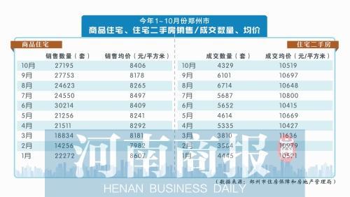 郑州二手住宅成交量10月比9月减少近三成