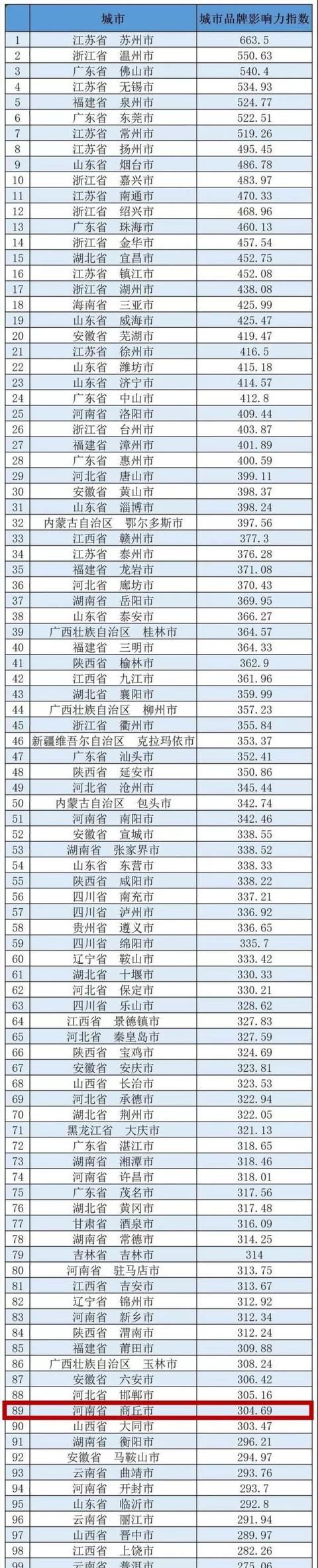 河南七市上榜中国地级市百强榜单