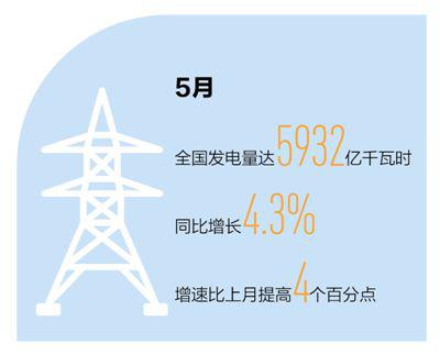 5月发电量同比增长4.3% 生产忙起来 经济亮起来