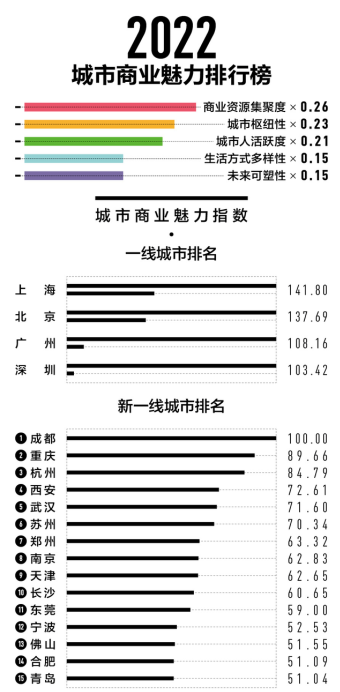 常住人口突破1300万，新一线城市排名上升，郑州魅力何在？