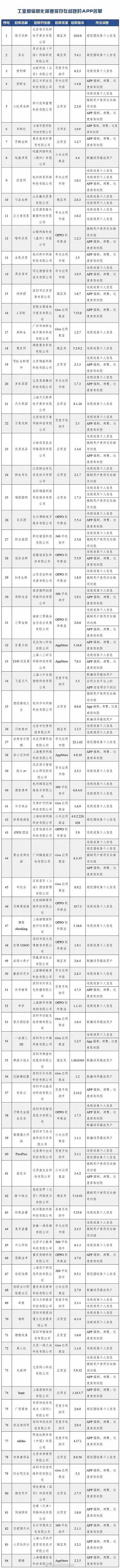 速查！这84款APP存在侵害用户权益行为