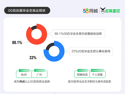 00后整顿职场？近九成00后毕业生愿意加班，嘴上摆烂实则很拼