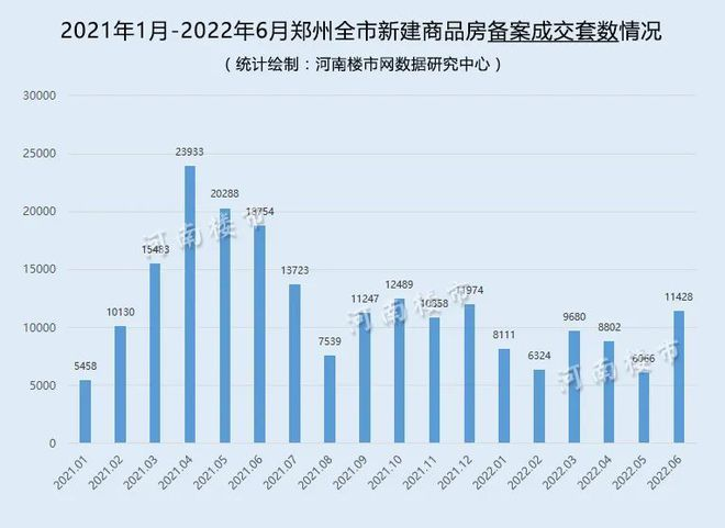 连续三个月下跌，郑州上半年新房成交量下降近五成