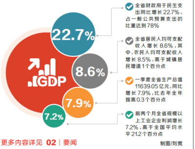 全省生产总值同比增长7.9%，主要指标好于预期  河南省一季度经济取得“开门红”