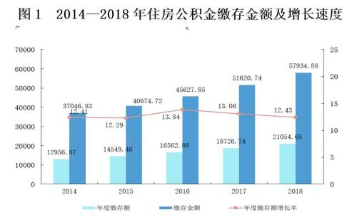 来源：住房和城乡建设部、财政部、中国人民银行联合发布的《全国住房公积金2018年年度报告》。