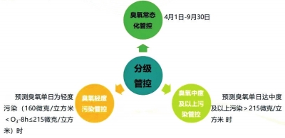 臭氧污染如升级粉刷喷漆将受限 郑州正在开展6个月臭氧污染分级管控