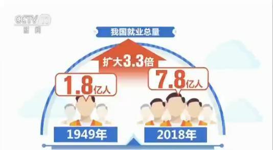建国70年，中国就业总量扩大3.3倍