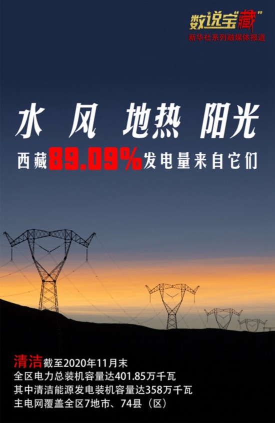 环保！西藏清洁能源发电占比接近九成