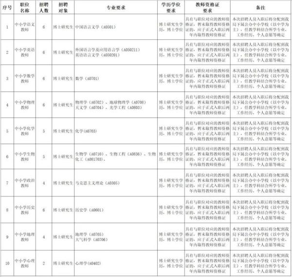 广州一区招50名博士当中小学教师 具体职位表公布