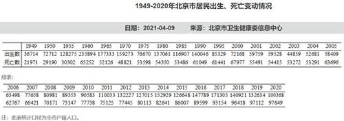 北京户籍人口出生数创十年新低 去年少生3.2万人