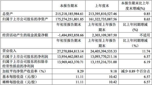 贵州茅台2021年一季度净利139.54亿元