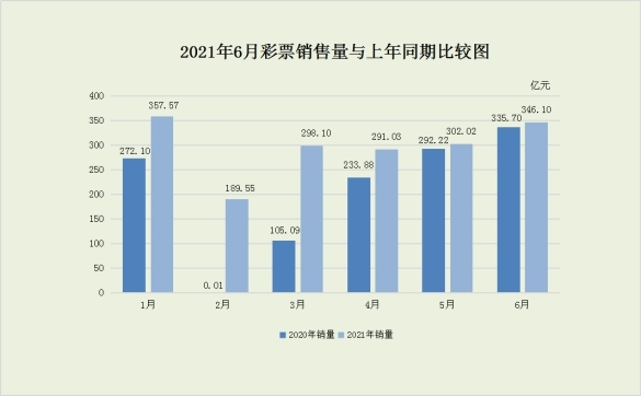 财政部：上半年全国共销售彩票1784.38亿 同比增超四成