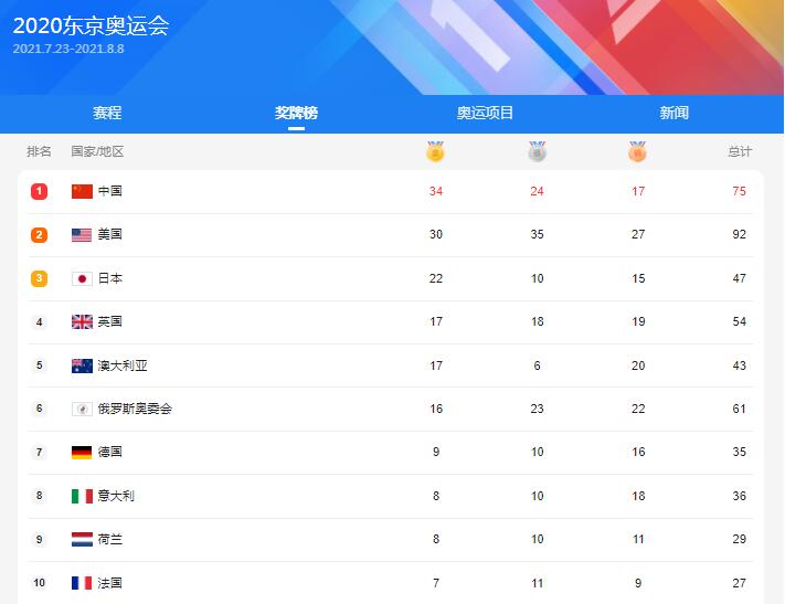 2020东京奥运会中国队已获得34金 哪些项目包揽金银牌？