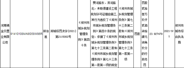 河南锦金贝置业有限公司因未取得建设工程规划许可证擅自施工被罚款近24万元