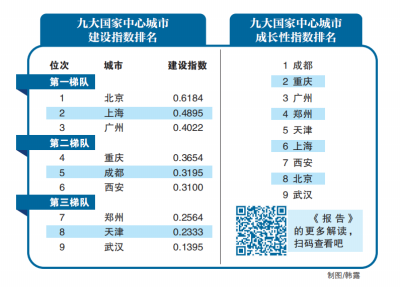 郑州科技创新功能成长性九大国家中心城市中排第二
