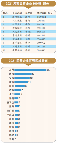 2021河南民营企业100强榜单发布 首现“千亿级”企业