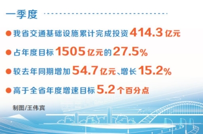 一季度全省交通基础设施投资414.3亿元