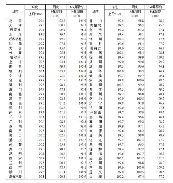 9月份全国15城新房价格环比上涨 上海涨0.5%领跑