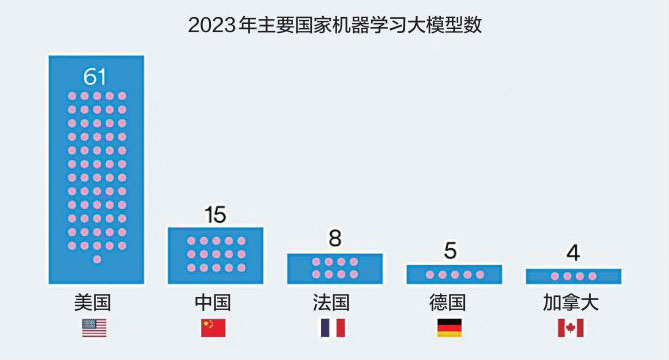 斯坦福发布人工智能十大趋势 中国大模型数位居世界第二