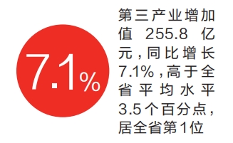 一季度生产总值同比增长9% 漯河市增速居河南省第一