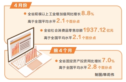 4月份河南经济运行“成绩单”发布 多个数据指标向好