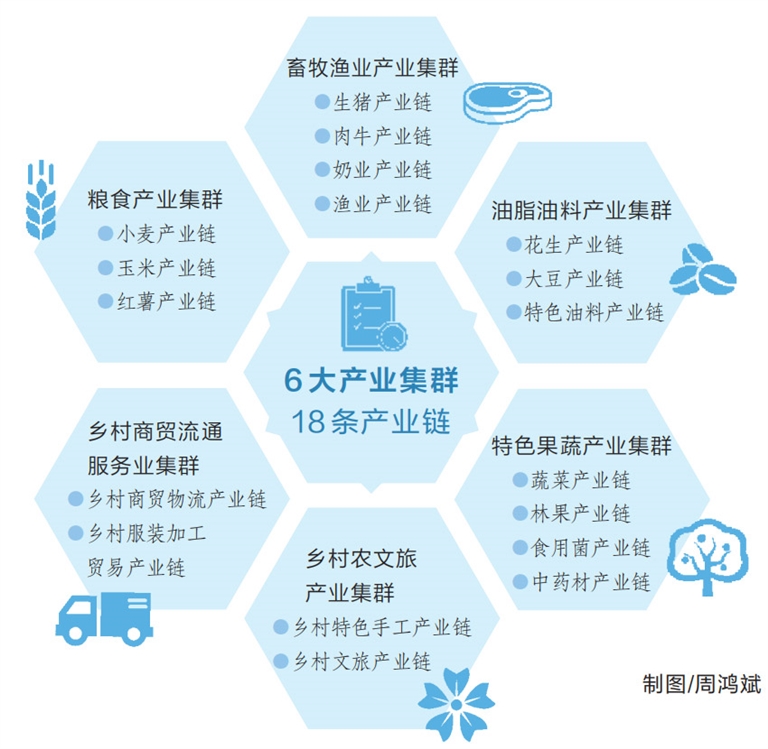 河南：聚焦6大集群 培育18条产业链